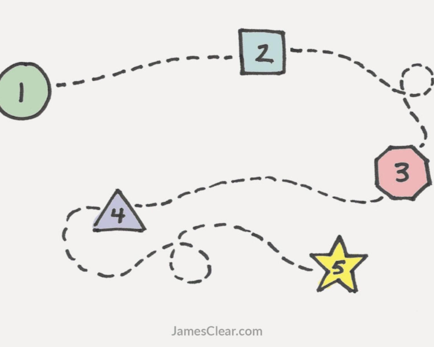 Shape and develop your idea based on feedback.