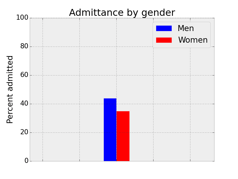 Realtime Example of Simpson's Paradox