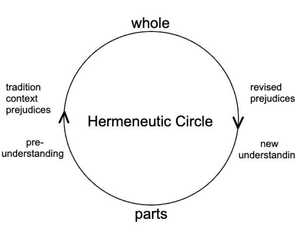 DIAGRAM OF THE HERMENEUTIC CIRCLE